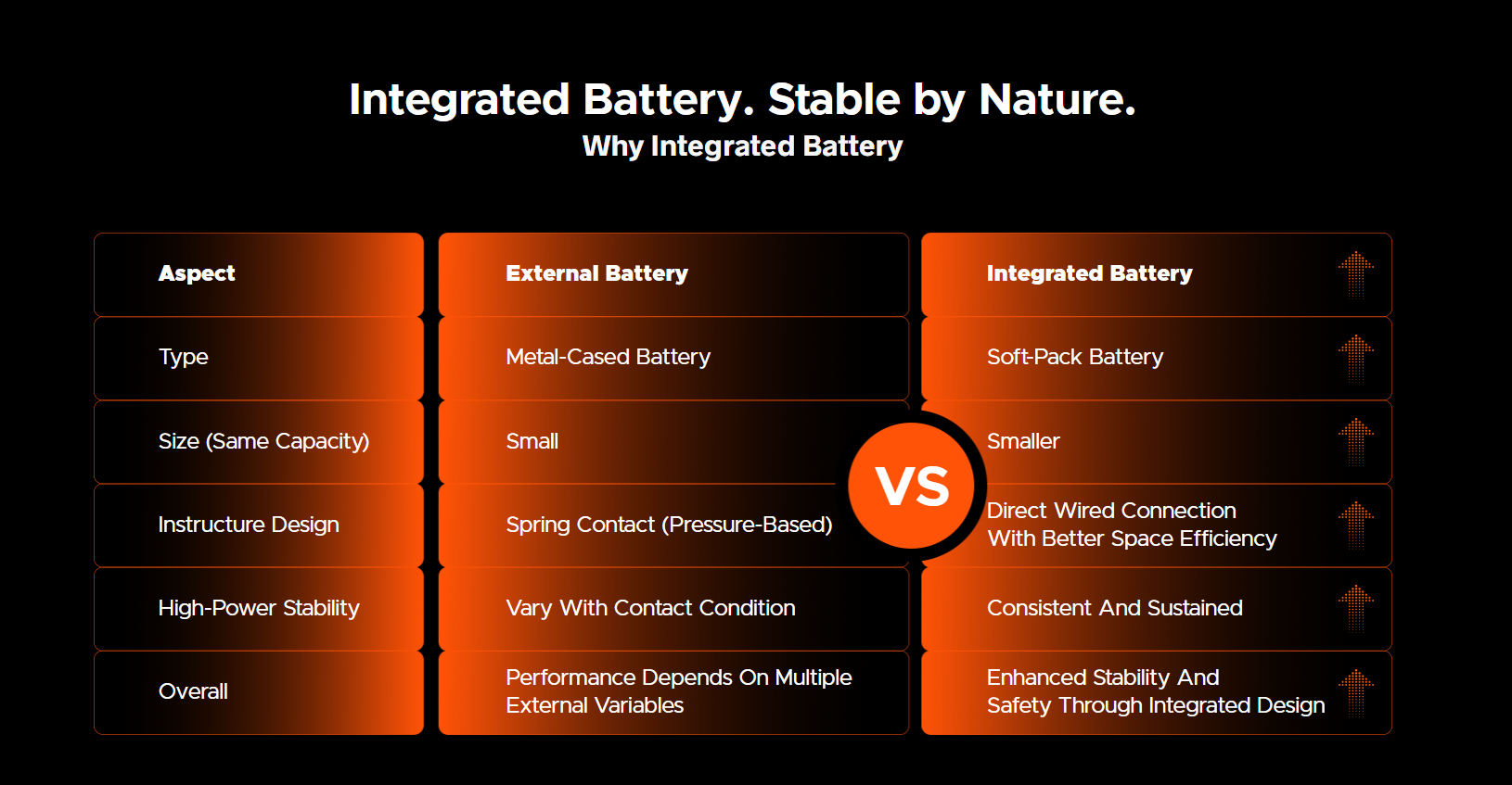 Infographic comparing integrated battery and external battery for vape mods, showing integrated battery advantages in stability, space efficiency, and consistent power output.