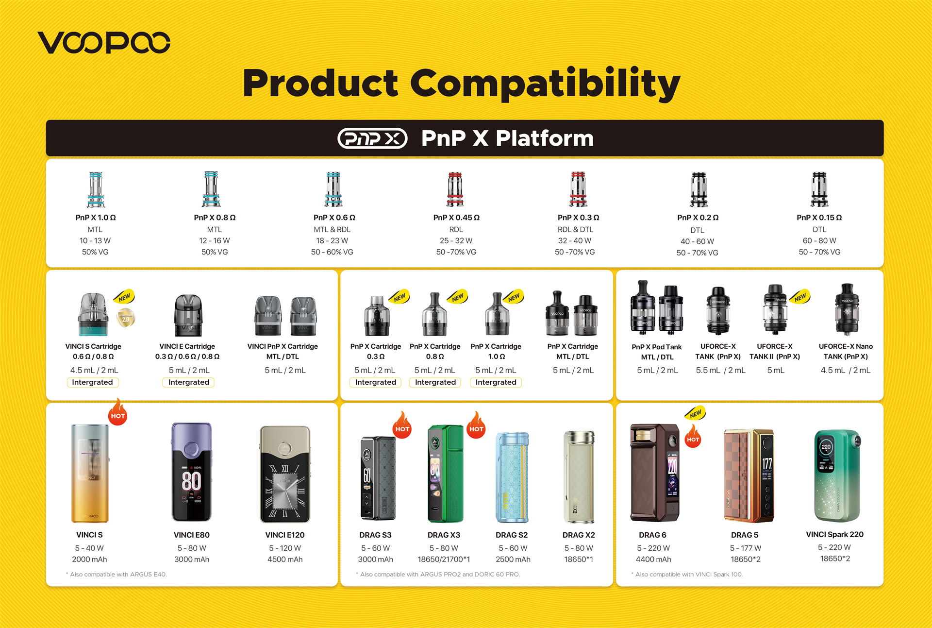 VOOPOO PnP X platform compatibility poster showcasing cross-compatible coils, tanks, and devices across the entire PnP ecosystem for versatile vaping solutions